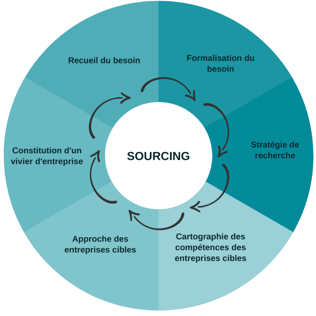 SOURCING