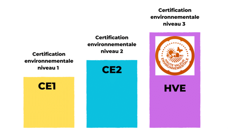 Les niveaux de la certification environnementale